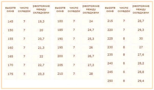 Tabuľka na určenie optimálneho počtu a veľkosti záhybov