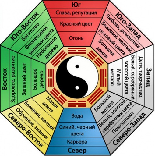 Reka bentuk dalaman Feng Shui memerlukan banyak keadaan