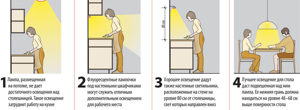 Programi razsvetljave v kuhinji