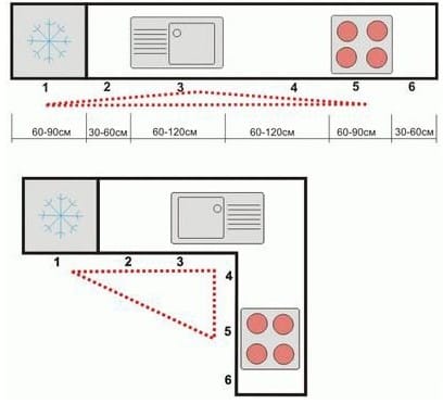 mutfak üçgeni feng shui düzeni