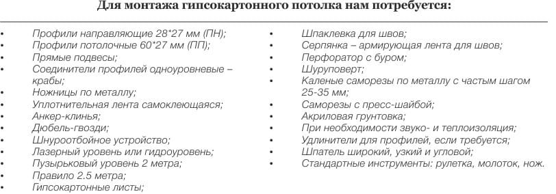 Монтиране на гипсокартон таван от собствените си ръце - какво ще бъде необходимо за работа