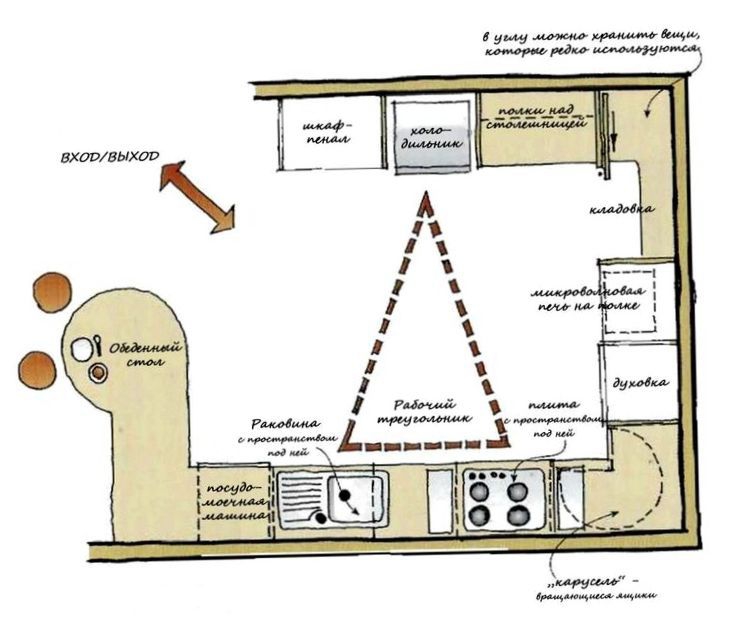 Working Triangle