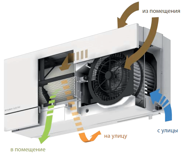 ventilátor