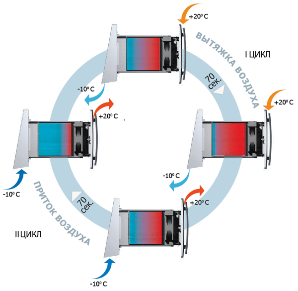 mudança de ciclos de ventilação