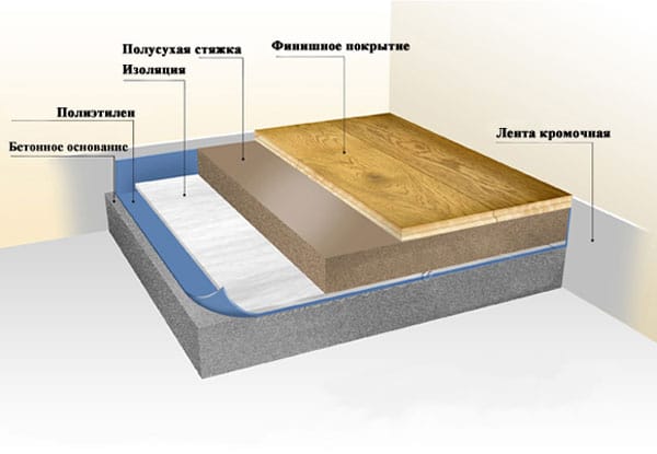 Слоеве от полусухи връзки