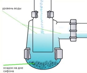 Siphon a hydraulická zátka