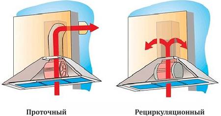 סוגים של ברדסים recirculating וזורם